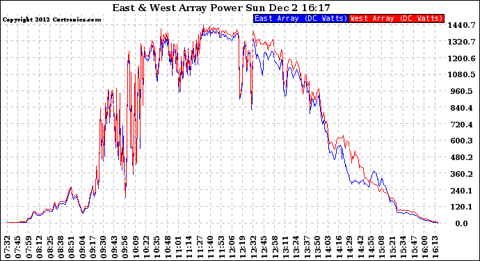 Solar PV/Inverter Performance Photovoltaic Panel Power Output