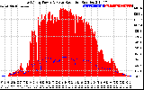 Solar PV/Inverter Performance East Array Power Output & Solar Radiation