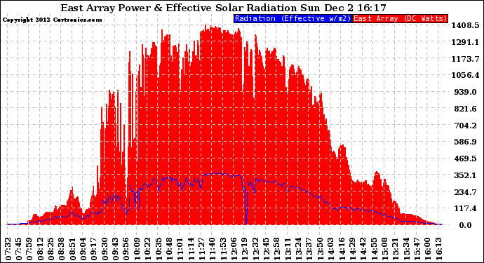 Solar PV/Inverter Performance East Array Power Output & Effective Solar Radiation