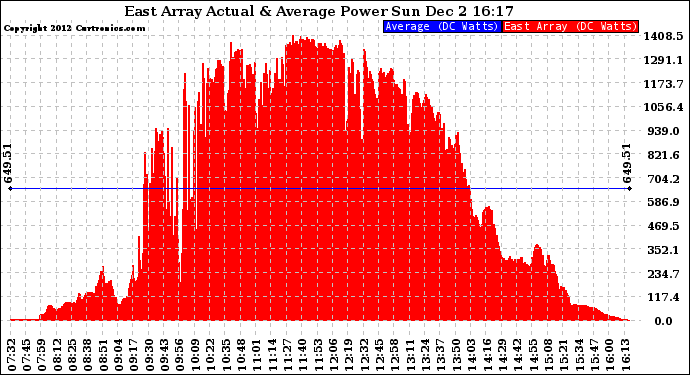 Solar PV/Inverter Performance East Array Actual & Average Power Output