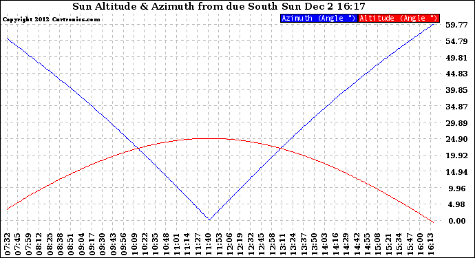 Solar PV/Inverter Performance Sun Altitude Angle & Azimuth Angle