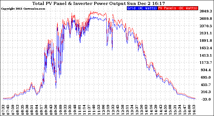 Solar PV/Inverter Performance PV Panel Power Output & Inverter Power Output