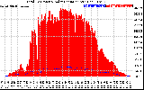 Solar PV/Inverter Performance Total PV Panel Power Output & Solar Radiation