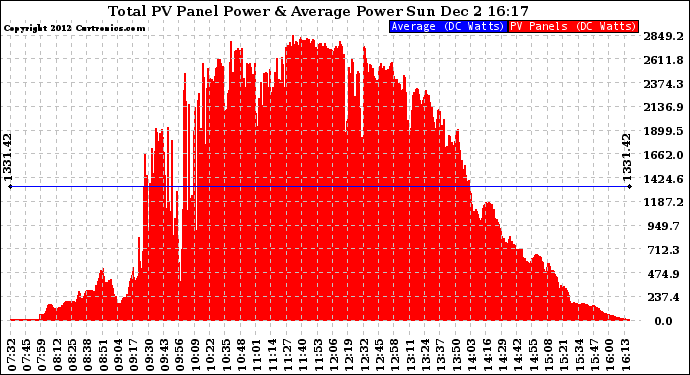 Solar PV/Inverter Performance Total PV Panel Power Output