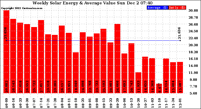 Solar PV/Inverter Performance Weekly Solar Energy Production Value