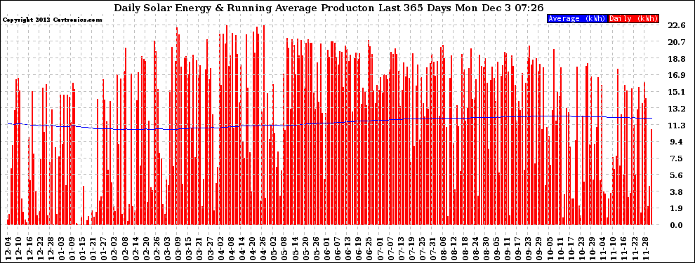 Solar PV/Inverter Performance Daily Solar Energy Production Running Average Last 365 Days