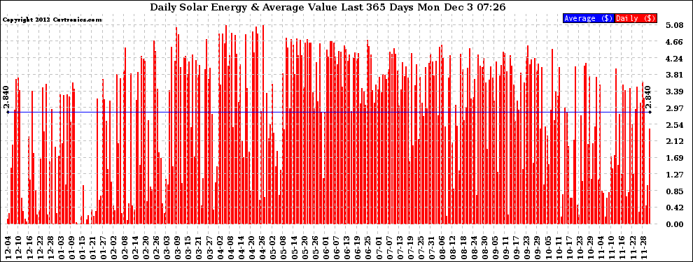 Solar PV/Inverter Performance Daily Solar Energy Production Value Last 365 Days