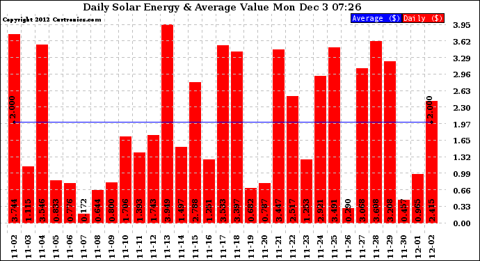 Solar PV/Inverter Performance Daily Solar Energy Production Value