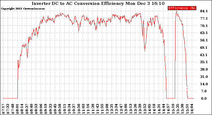 Solar PV/Inverter Performance Inverter DC to AC Conversion Efficiency