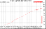 Solar PV/Inverter Performance Daily Energy Production