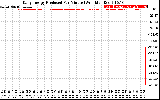 Solar PV/Inverter Performance Daily Energy Production Per Minute