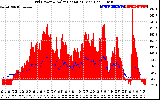 Solar PV/Inverter Performance Grid Power & Solar Radiation