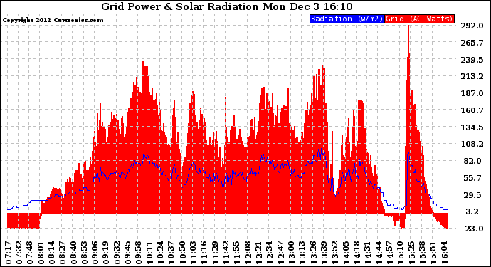 Solar PV/Inverter Performance Grid Power & Solar Radiation