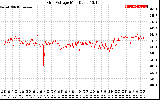 Solar PV/Inverter Performance Grid Voltage