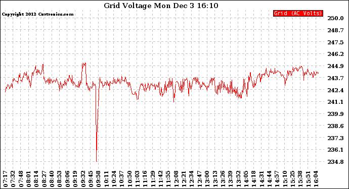 Solar PV/Inverter Performance Grid Voltage