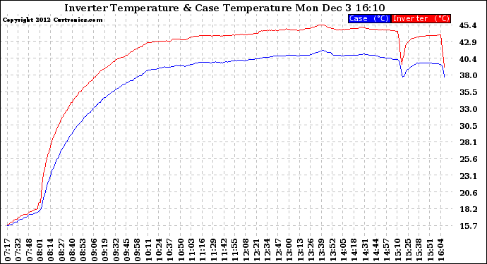 Solar PV/Inverter Performance Inverter Operating Temperature