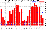 Solar PV/Inverter Performance Monthly Solar Energy Production Running Average