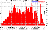 Solar PV/Inverter Performance Solar Radiation & Day Average per Minute