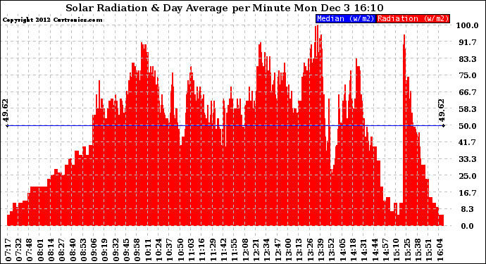 Solar PV/Inverter Performance Solar Radiation & Day Average per Minute