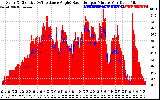 Solar PV/Inverter Performance Solar Radiation & Effective Solar Radiation per Minute