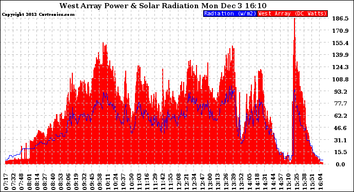 Solar PV/Inverter Performance West Array Power Output & Solar Radiation