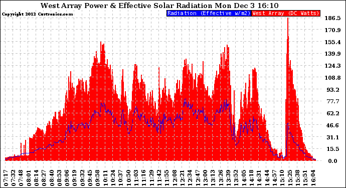 Solar PV/Inverter Performance West Array Power Output & Effective Solar Radiation