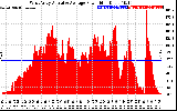 Solar PV/Inverter Performance West Array Actual & Average Power Output