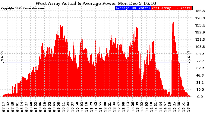 Solar PV/Inverter Performance West Array Actual & Average Power Output