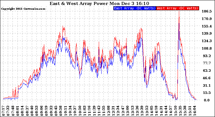 Solar PV/Inverter Performance Photovoltaic Panel Power Output