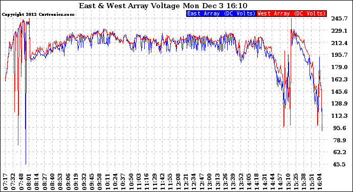 Solar PV/Inverter Performance Photovoltaic Panel Voltage Output