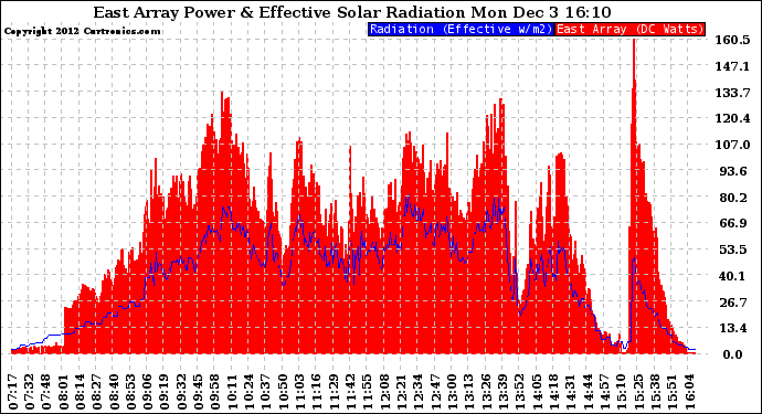 Solar PV/Inverter Performance East Array Power Output & Effective Solar Radiation