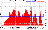 Solar PV/Inverter Performance East Array Actual & Average Power Output