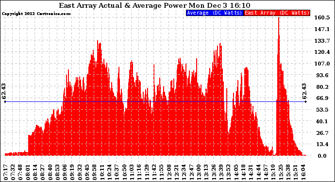 Solar PV/Inverter Performance East Array Actual & Average Power Output