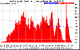 Solar PV/Inverter Performance East Array Actual & Running Average Power Output