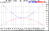 Solar PV/Inverter Performance Sun Altitude Angle & Sun Incidence Angle on PV Panels