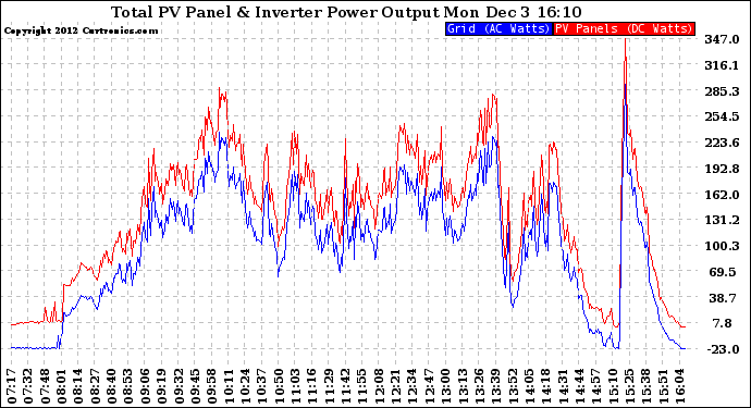 Solar PV/Inverter Performance PV Panel Power Output & Inverter Power Output