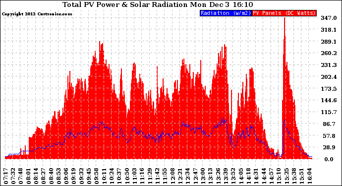 Solar PV/Inverter Performance Total PV Panel Power Output & Solar Radiation