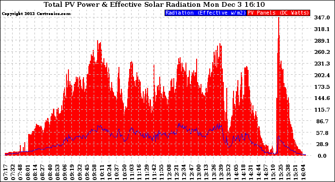 Solar PV/Inverter Performance Total PV Panel Power Output & Effective Solar Radiation