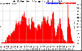 Solar PV/Inverter Performance Total PV Panel Power Output