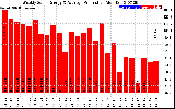 Solar PV/Inverter Performance Weekly Solar Energy Production