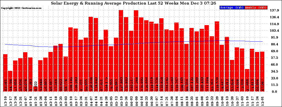 Solar PV/Inverter Performance Weekly Solar Energy Production Running Average Last 52 Weeks