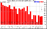 Milwaukee Solar Powered Home WeeklyProductionValue