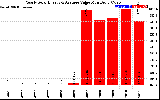 Solar PV/Inverter Performance Yearly Solar Energy Production Value