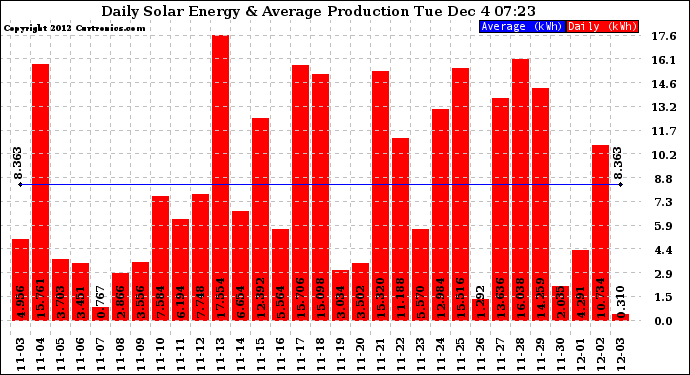 Solar PV/Inverter Performance Daily Solar Energy Production