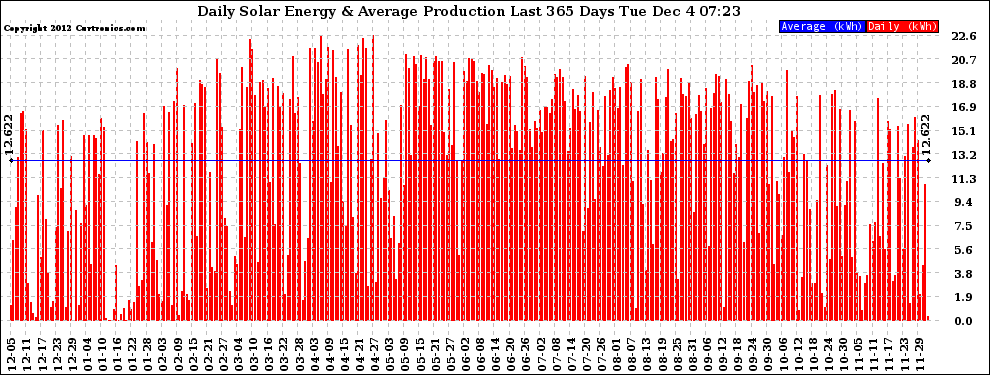 Solar PV/Inverter Performance Daily Solar Energy Production Last 365 Days