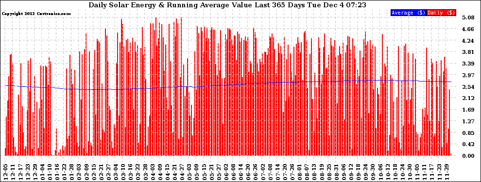 Solar PV/Inverter Performance Daily Solar Energy Production Value Running Average Last 365 Days