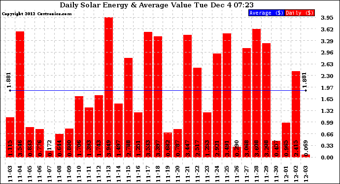 Solar PV/Inverter Performance Daily Solar Energy Production Value