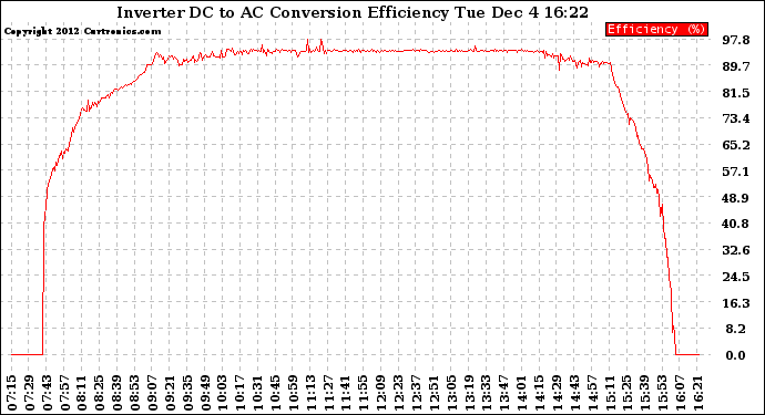 Solar PV/Inverter Performance Inverter DC to AC Conversion Efficiency