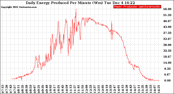 Solar PV/Inverter Performance Daily Energy Production Per Minute