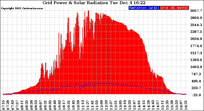 Solar PV/Inverter Performance Grid Power & Solar Radiation